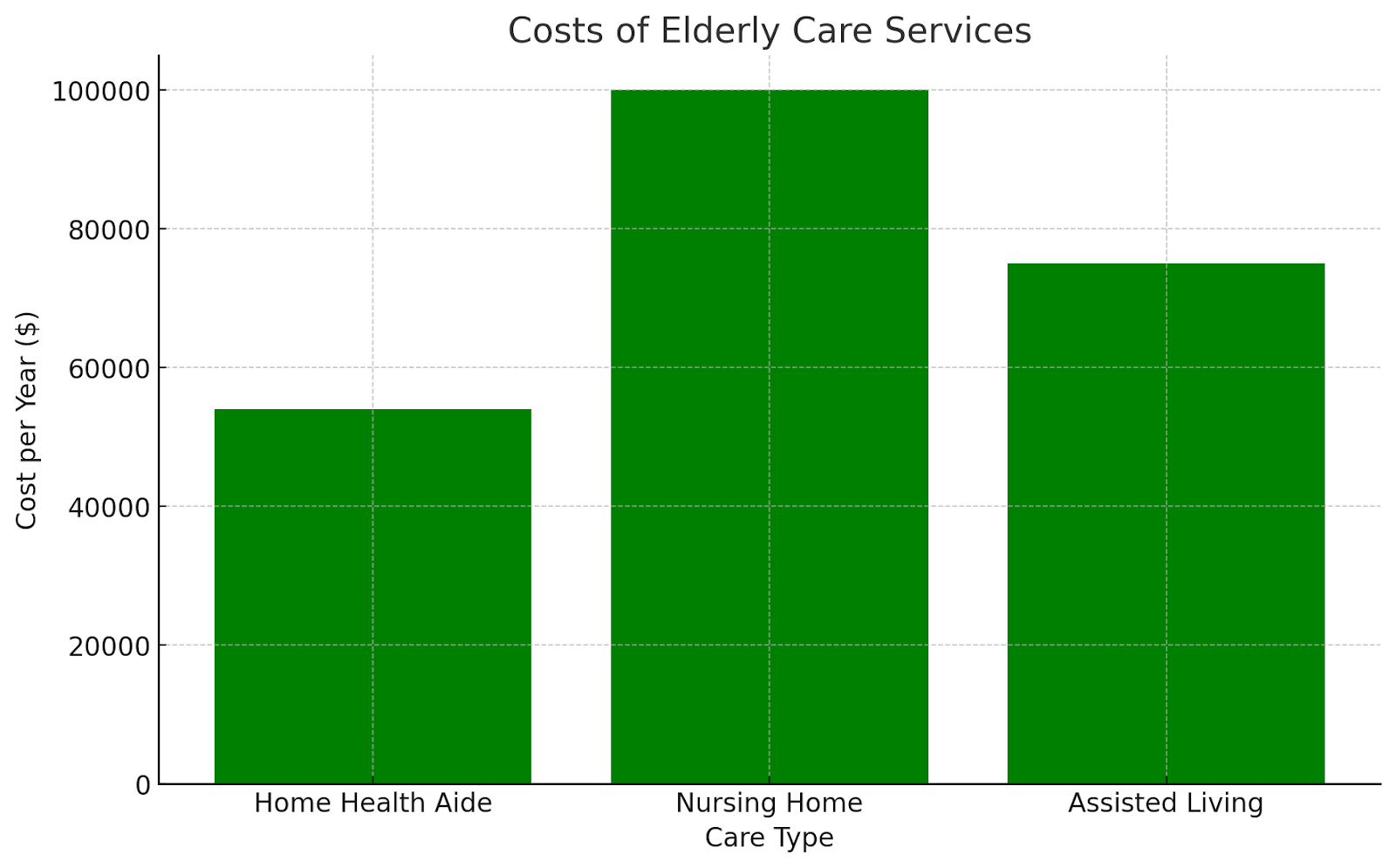 Costs of Elderly Care Services