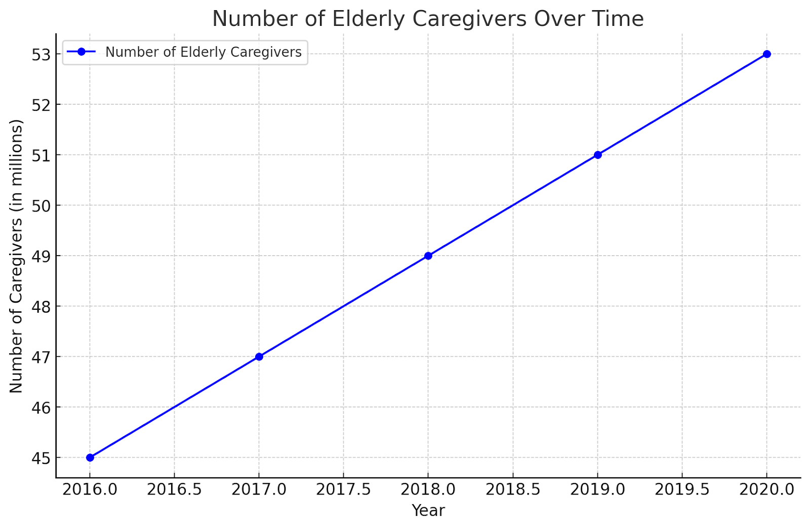 Number of Elderly Caregivers