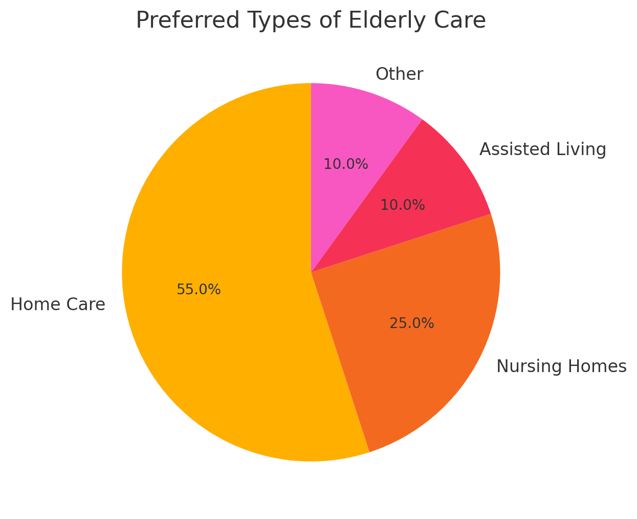 Preferred Types of Elderly Care